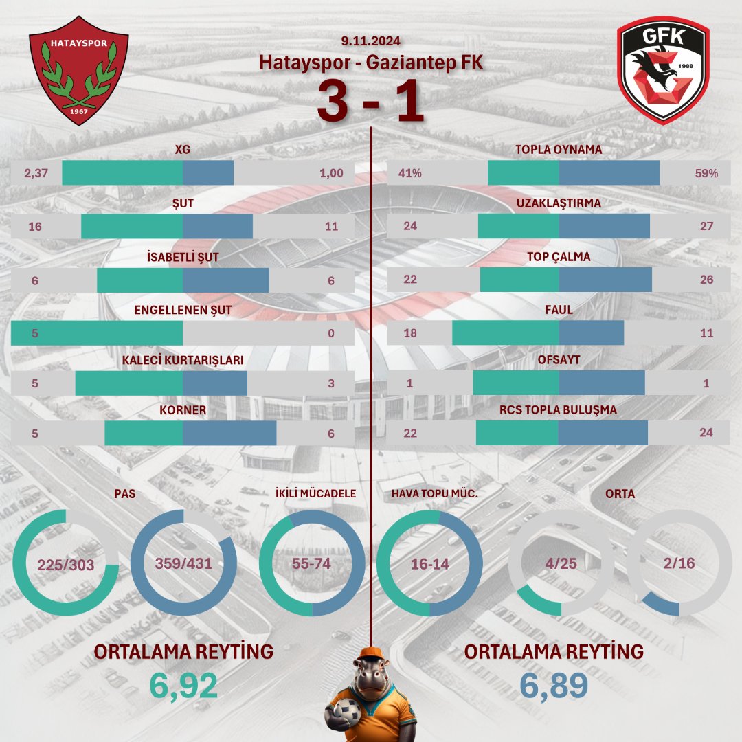 hippo_stats's tweet photo. Hatayspor 3 - 1 Gaziantep FK
#Hatayspor #GaziantepFK #HTYvGFK https://t.co/xcEv6Gt7Vr