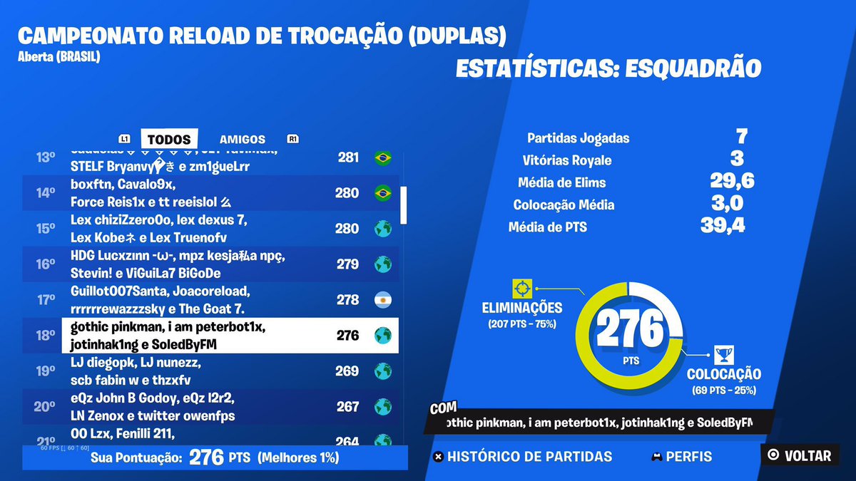 6th Squad Reload Cup <a href="/gothicpls/">☃️</a> <a href="/filipe1x/">lipewyd</a> <a href="/jotinhak1ng/">jotinhak1ng 谷</a> <a href="/duduvascurado/">Vascurado</a> 4 consoles
Quem não denunciar vai morrer pra algum deles na próxima