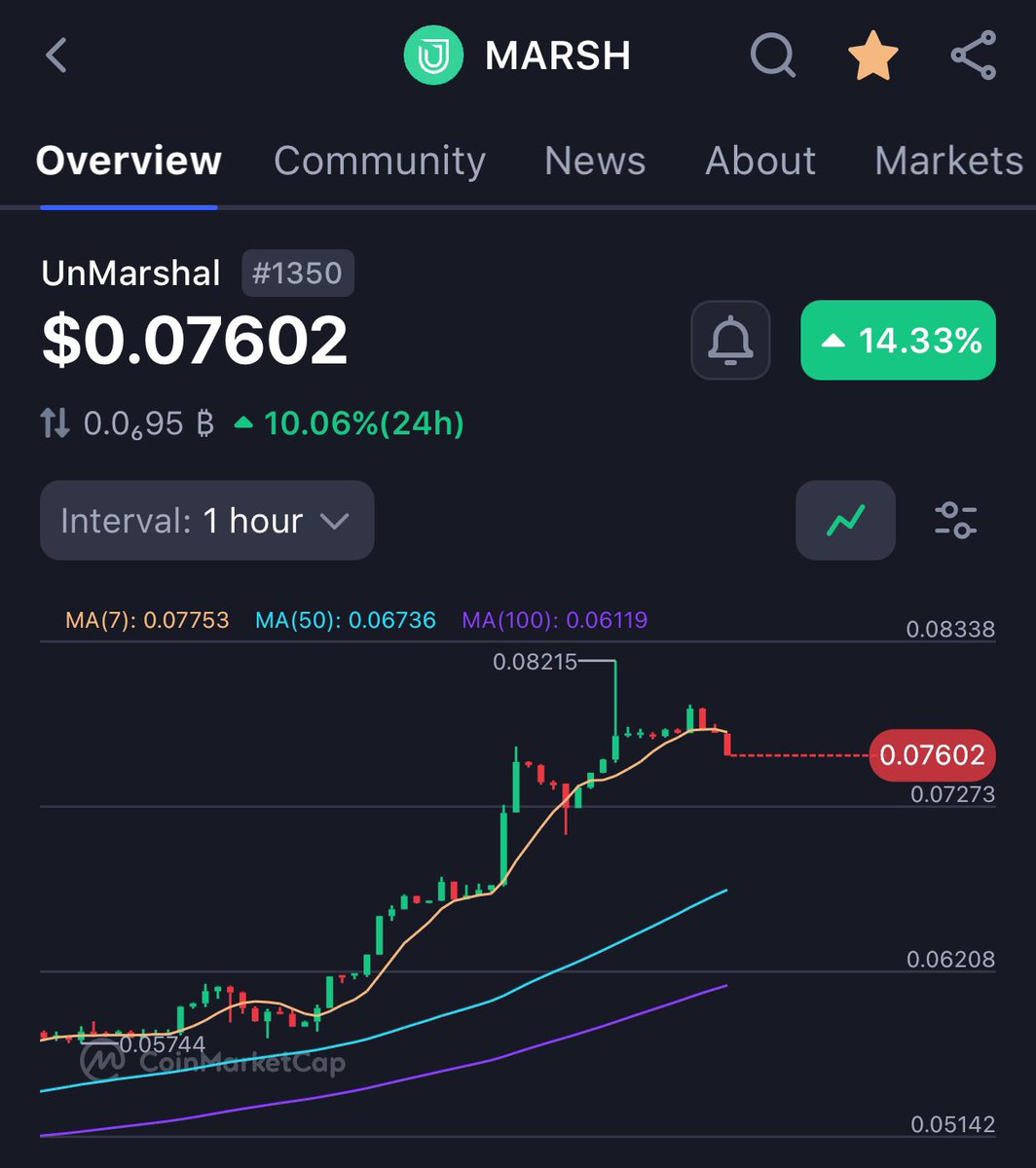 InnocentPHILIP6's tweet image. $MARSH Airdrop ❓🌝😎

#Unmarshal Testnet 🔜⌛️