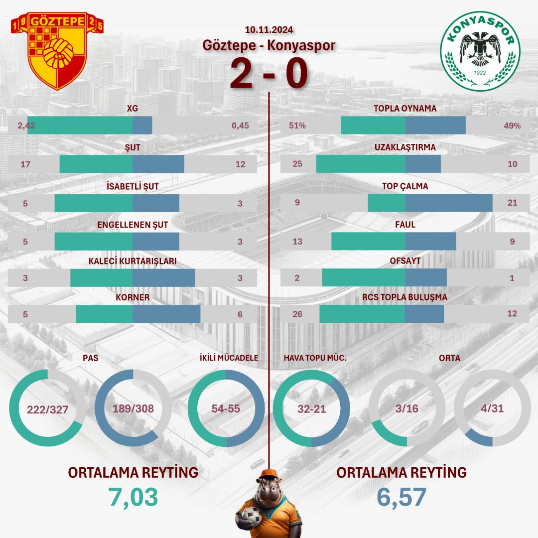 hippo_stats's tweet photo. Göztepe 2 - 0 Konyaspor
#Göztepe #Konyaspor #GÖZvKON https://t.co/g8fC94PGbF