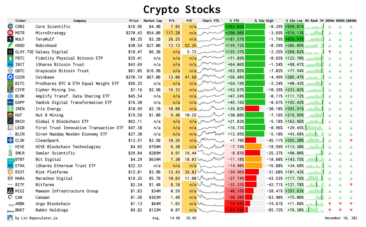 A List of Crypto Stocks UPDATED: Crypto Exchanges $COIN Coinbase Bitcoin  Holding Company $MSTR MicroStrategy $SMLR Semler Scientific Bitcoin Miners  $CORZ Core Scientific $WULF TeraWulf Inc. $MARA Marathon Digital $RIOT Riot  Platforms