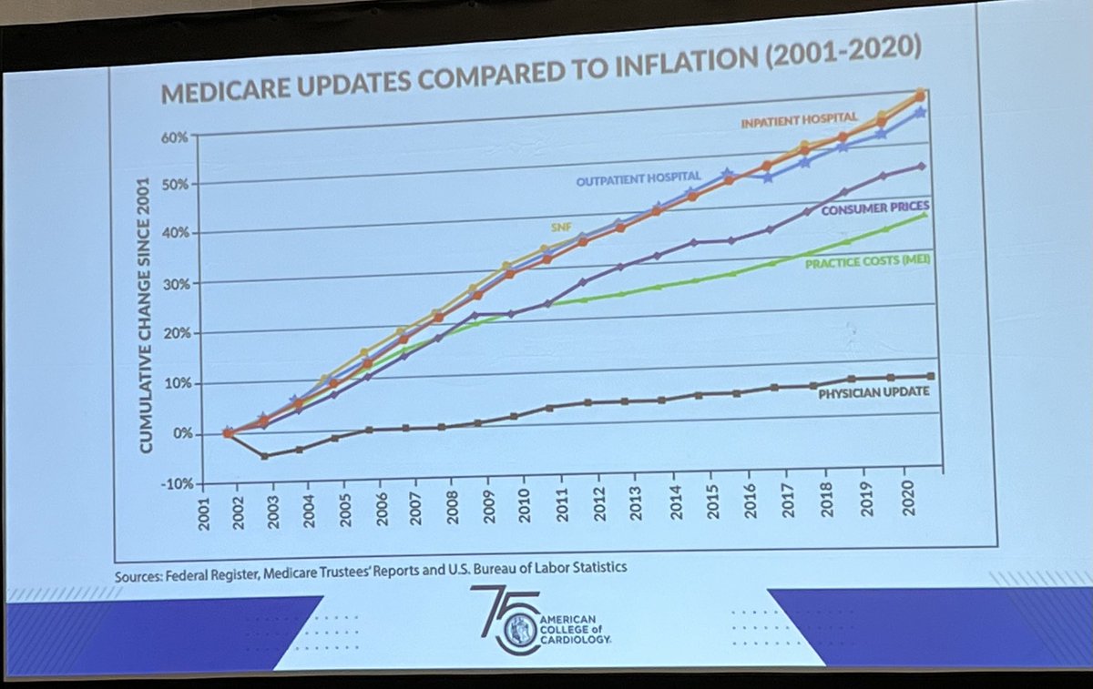 DrJMarine's tweet photo. ⁦@ACCinTouch⁩ Treasurer ⁦@KhandelwalMD⁩ schooling #MACCS attendees on US health care economics, payment process, and disparities. TL;DR-  the situation is bad and getting worse. Need all members to participate in ⁦@Cardiology⁩ Advocacy! ⁦@ACCMaryland⁩ https://t.co/5iC5BlemQU