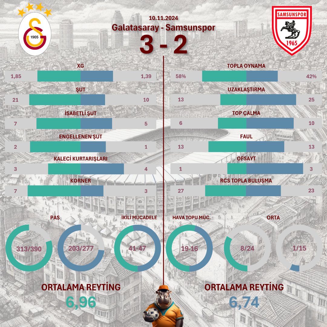 hippo_stats's tweet photo. Galatasaray 3 - 2 Samsunspor
#Galatasaray #Samsunspor #GSvSAM https://t.co/96oaaCqaCT