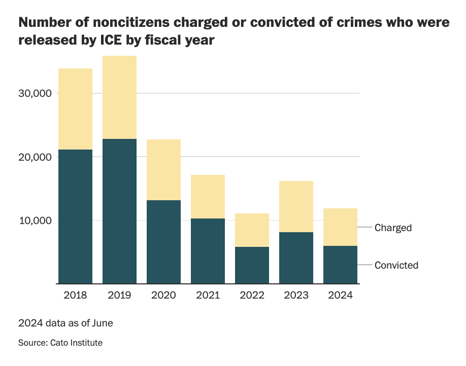 crampell's tweet photo. Because Trump diverted scarce resources away from real public safety threats, Trump’s immigration agency ending up releasing **more** convicted criminals into the United States than the Biden administration did
https://t.co/fAintzGEVa https://t.co/HCQOUzxao4