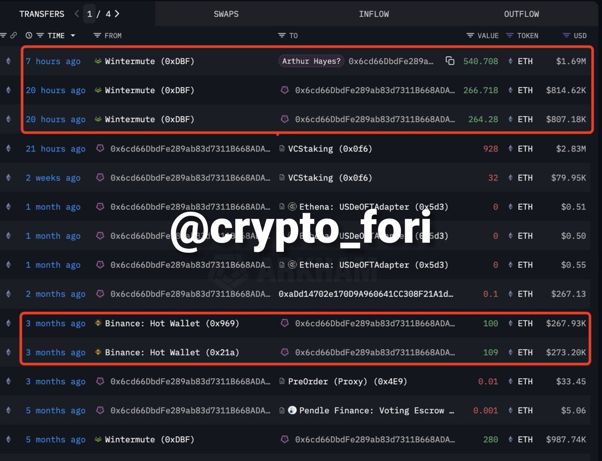 انباشت بیش از هزار اتریوم توسط مدیر صرافی BitMEX

✅تاثیر خبر: مثبت

🟢آقای Arthur Hayes، یکی از کارآفرینان موفق آمریکایی و یکی از بنیانگذاران صرافی BitMEX در روز گذشته 1,072 اتریوم به ارزش حدودی 3.3 میلیون دلار را خریداری کرده است. آخرین خرید ایشان 3 ماه پیش بوده است.