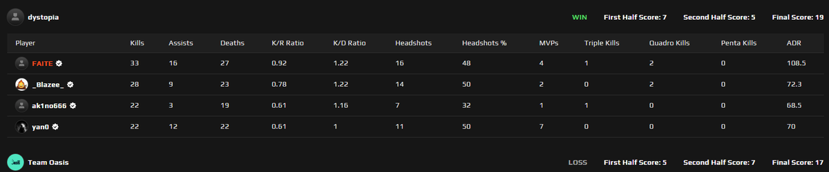 FLAWLESS IN <a href="/UKICircuit/">UK & Ireland Circuit</a> 9-0

IMAGINE NOT WINING 4V5

<a href="/faitemagi/">f4✨️</a>
@akinocsgo
<a href="/KittyTM_/">KittyTM</a>
<a href="/CS2Blaze/">Blaze</a> 
@yan0_cs