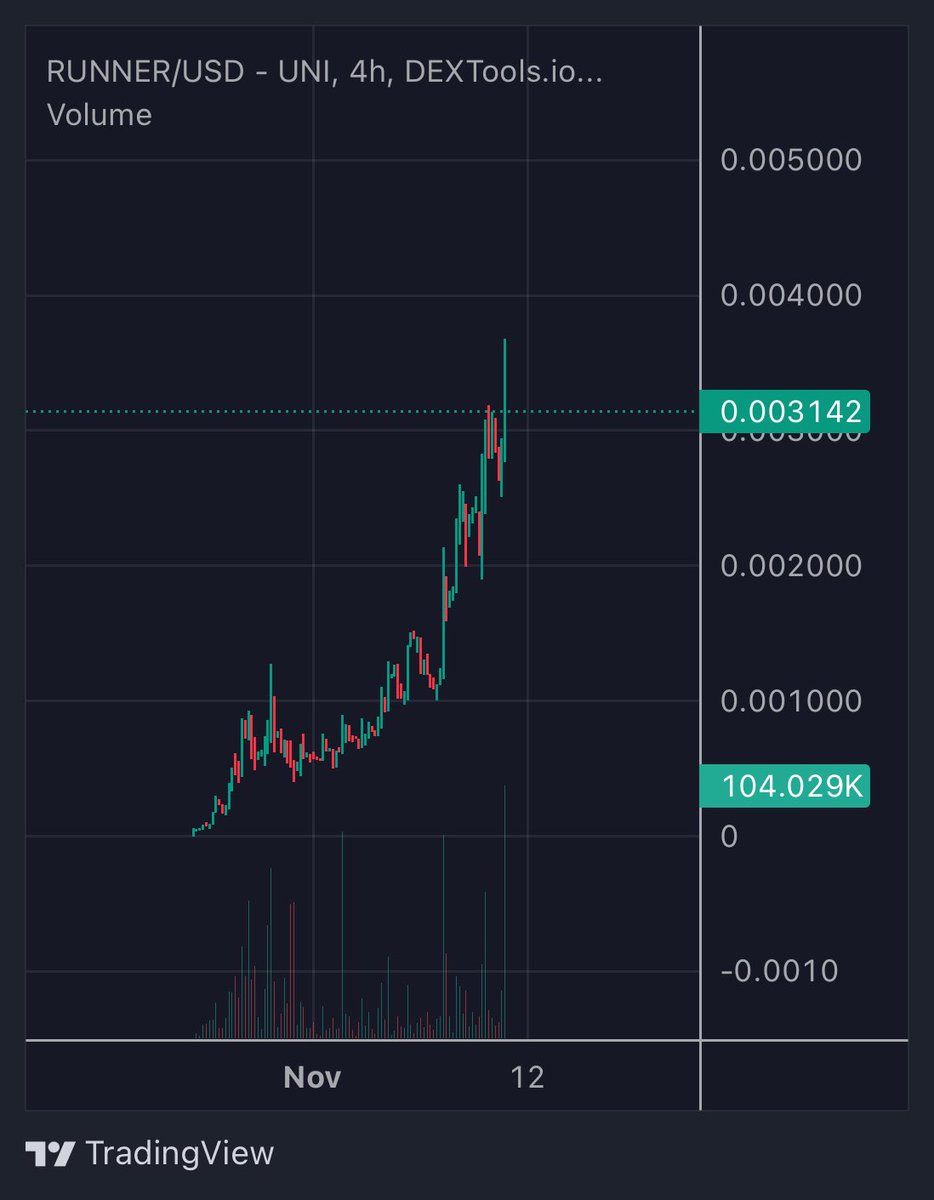 mrcryptoMCXV's tweet photo. Nice Weekend for $RUNNER holders, can’t wait for  next week. Enjoy low lvls cause this shit is going to 10 mil+. Still waiting for huge fomo👀 https://t.co/t06eSMzw7T