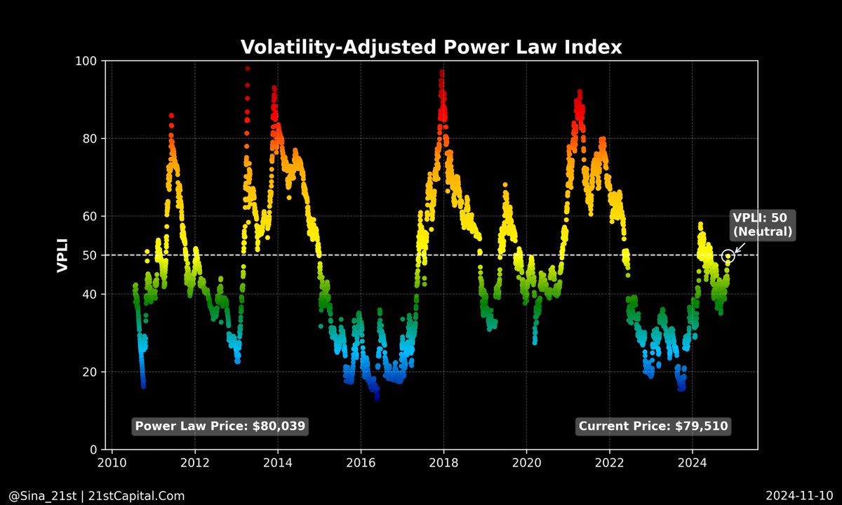 Snz_BTC's tweet image. Bitcoin at the ATH and Volatility-Adjusted Power Law Index shows a neutral valuation. 

Current Price: $79.5K
Power Law Price: $80K
VPLI: 50 (Neutral)

Right at the expected price for this date.