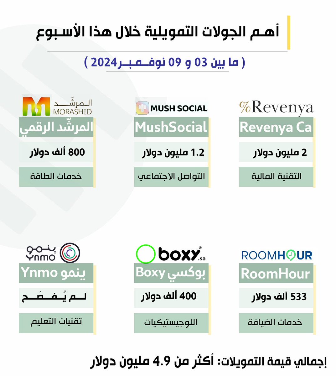 CFunding_sa's tweet image. الشركات الناشئة في المنطقة جمعت ما يزيد عن 4.9 مليون دولار خلال هذا الأسبوع

📅 بين 03 و 09 نوفمبر