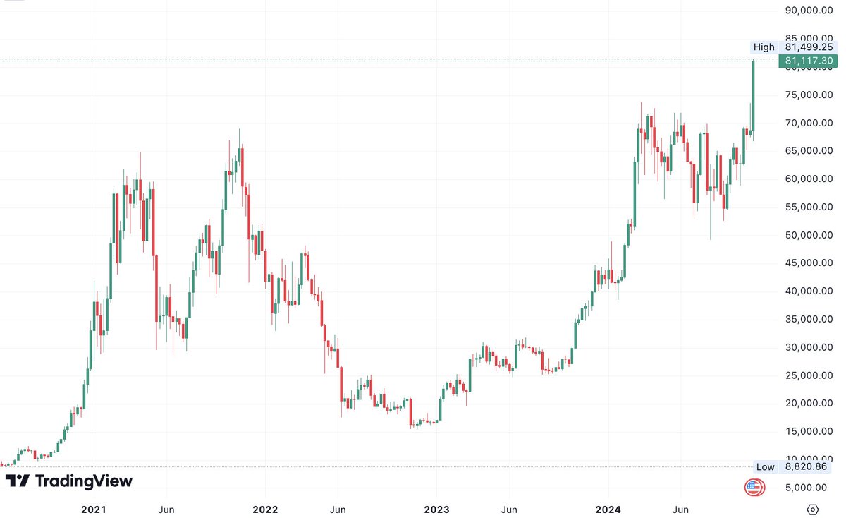 DegenerateNews's tweet photo. BREAKING: $BTC HITS NEW ATH https://t.co/Pq6cEL9iqi