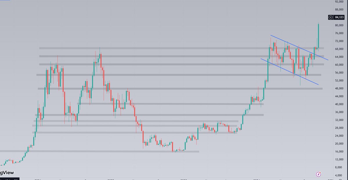 This will be so glorious fucking weekly candle.

Everyone sees anything bearish in this is delusional and needs professional help!

I was away for few days, now I'm back baby!