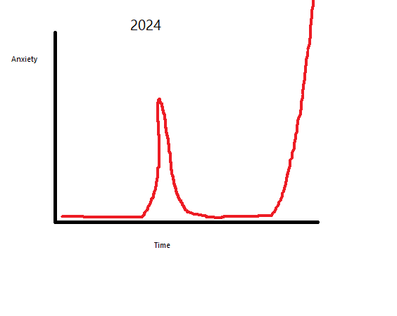 my general anxiety in 2016, 2020, and 2024