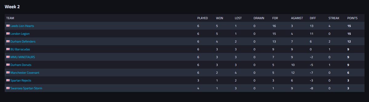 🏆 Week 2 is finished!

👥 It's a close race for the top of the standings, it can be anyone's season at this point!

📢 Shoutout to our incredible broadcast crew and amazing players for making this week great.

👋 We'll see you all next week for more games.