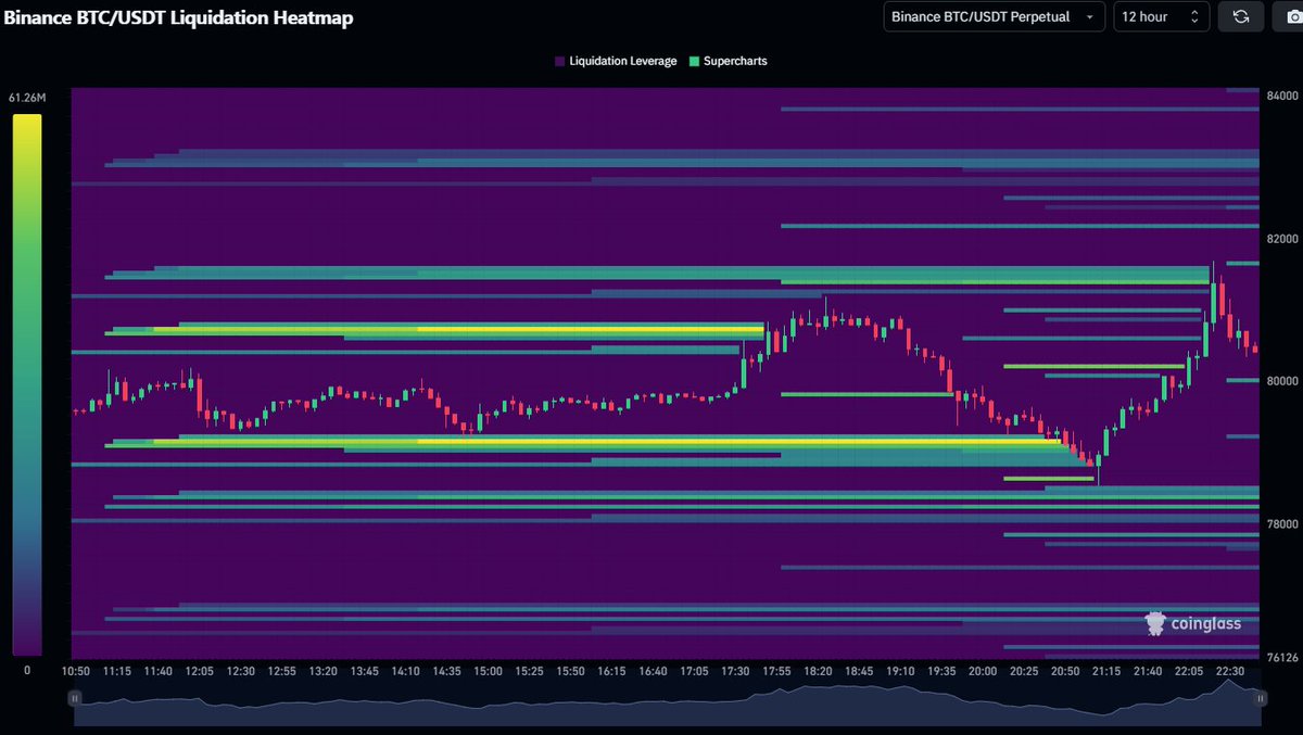 interesting to see how both long and short positions were liquidated within the past 12 hours

degens stay safe out there 🙏