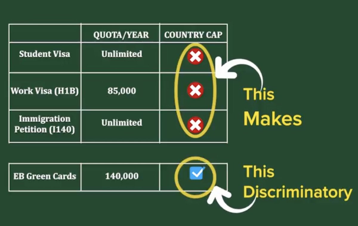 anujchristian's tweet photo. If you don't want traffic from one country, put the country caps across the board and stop them getting in line. 

The problem is,

All the US universities wants as many Indian students and researchers they can get.

All the companies and hospitals wants as many Indian engineers and healthcare workers they can get. 

US allow that and created a pathway to keep them here without giving them equal opportunities and freedom. 

This is a clear exploitation of Indian talent, and it needs to end. If you don't want traffic from one country, stop them from getting in line.
