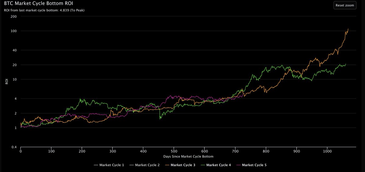 benjamincowen's tweet photo. #BTC market cycle ROI shows this time has not been different https://t.co/hvQ5m3Bp1c