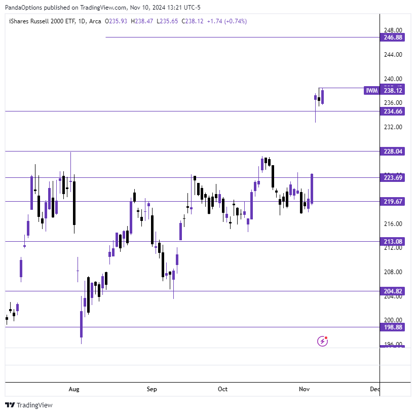 twinsight_x's tweet photo. Trade Idea 💡

$IWM

Entry: Over 238.49
Contract: $IWM 11/13 240c

📝Saw some consolidation last week after gapping up to new ATHs. Simple setup here to watch for the breakout from this consolidation. Over 238.49 sets it up for a continued run towards the fibonacci level above at 246.88. Under 232.75 puts it into gap fill territory.
