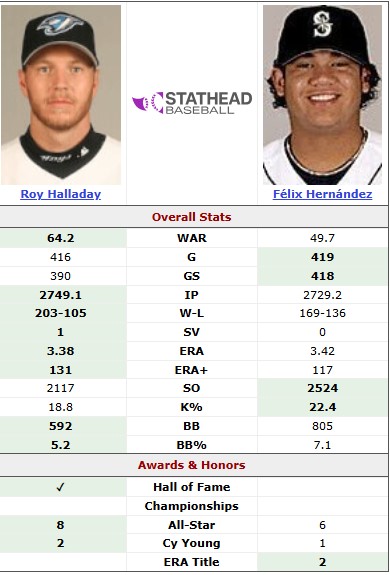 TheCaseFor's tweet image. I make this comp to point out the de-emphasis on Wins for 21st century pitchers. Roy has "only" 203, Felix "only" 169. Still, IMHO Felix doesn't compare to Roy. What do you think?

#felixhernandez #thecasefor