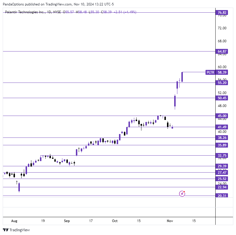 twinsight_x's tweet photo. Trade Idea 💡

$PLTR

Entry: Over 58.48
Contract: $PLTR 11/15 60c

📝Has been very hot since its earnings report last week. Trading over ATHs and will be a continuation play over last weeks high of 58.48. Its possible to see some digestion first, with how hot its been, before its next move so may have to be a little patient here if it doesn't break over the highs.