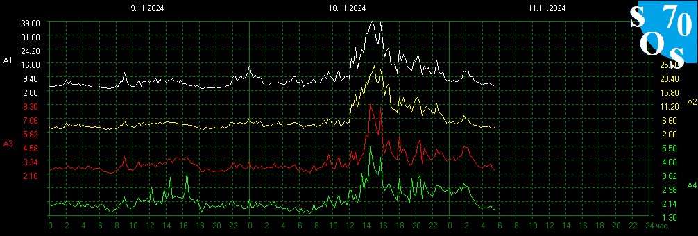 schumannbot's tweet photo. 2024-11-10 23:00 UTC 🌓
K-INDEX: 3 Active https://t.co/MdJySJeqfo
