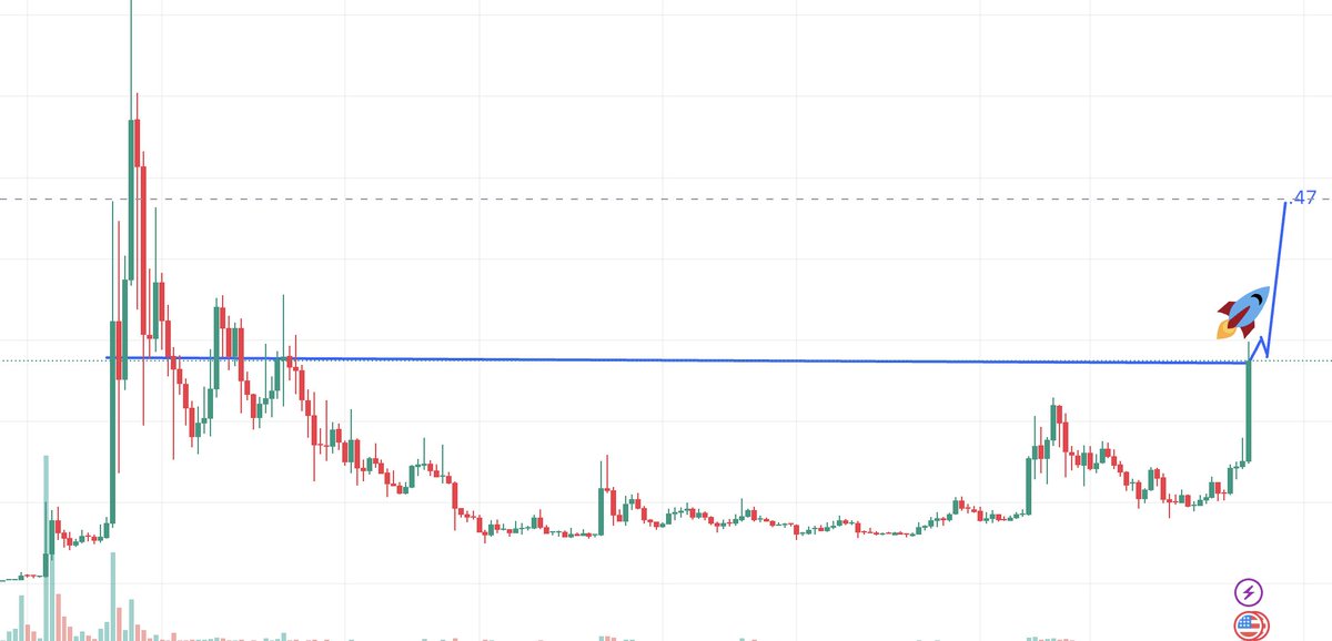 GenZTrades1's tweet photo. $DOGE $doge Thoughts?? https://t.co/WIcccKio9T