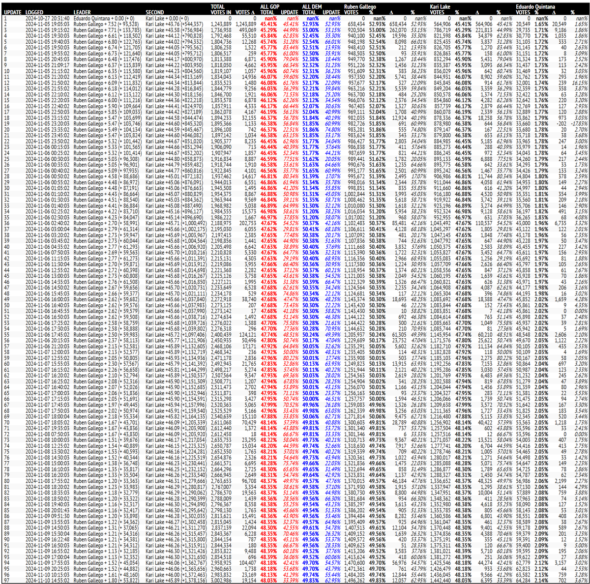 rpyers's tweet image. That last Arizona update also added 19,154 votes in #AZSen that broke 63%/33% for Democrat Ruben Gallego, increasing his lead over Republican Kari Lake by 5,662 votes to 53,822 and 1.8%.