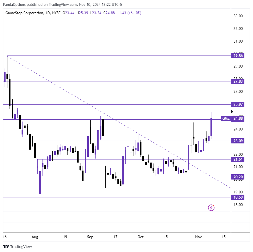 twinsight_x's tweet photo. Trade Idea 💡

$GME

Entry: Over 25.97
Contract: $GME 11/15 27c

📝Has been working its way up and out from a trend break a few weeks ago. Ended the week with some strong momentum and closed over key level at 24.77. Over 25.97 is where it can get a lot more room and can start to squeeze. Next levels above at 27.83, 29.86.
