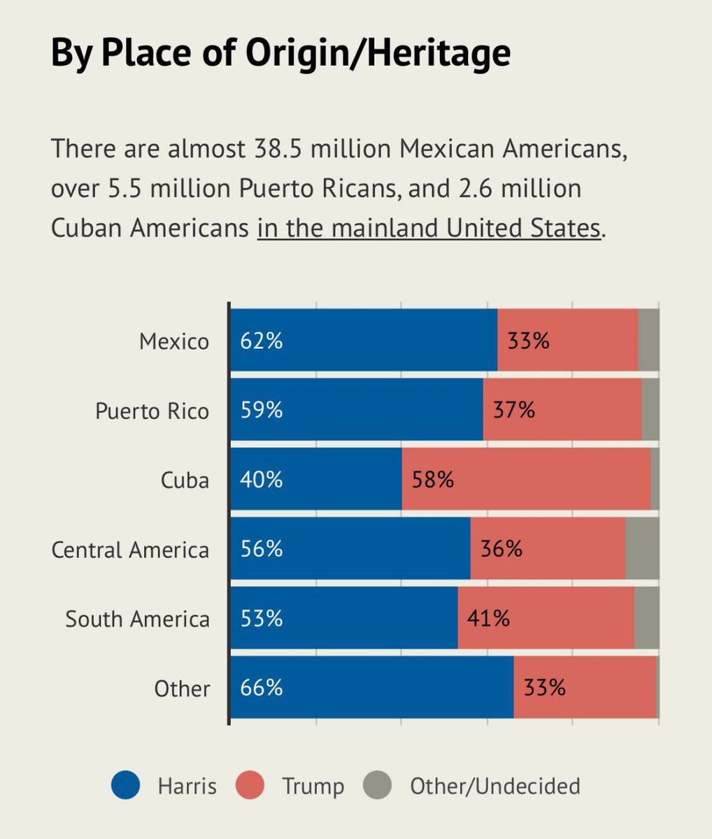 Cubans are the only Hispanic demographic that voted majority Trump this election, while every other Hispanic demographic voted 55%-65% Harris.

While Cubans make up less than 1% of the US population, Mexicans make up 11% of the US population and 60% of the Hispanic population.