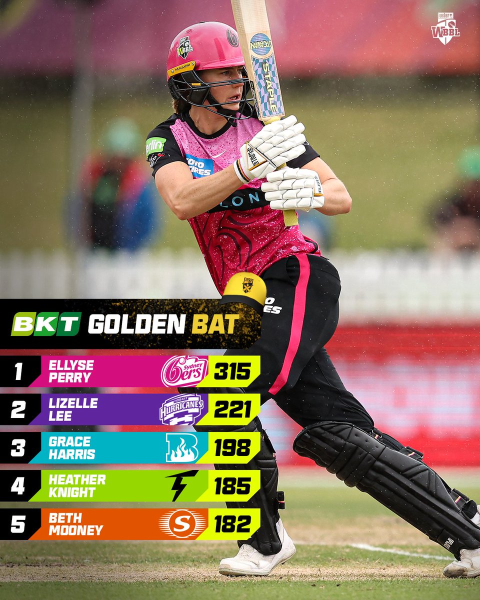 WBBL's tweet image. Over halfway through #WBBL10 and it's Ellyse Perry &amp;amp; Sam Bates with the BKT Golden Caps!

Some season they're both having 👏 #GoldenCap