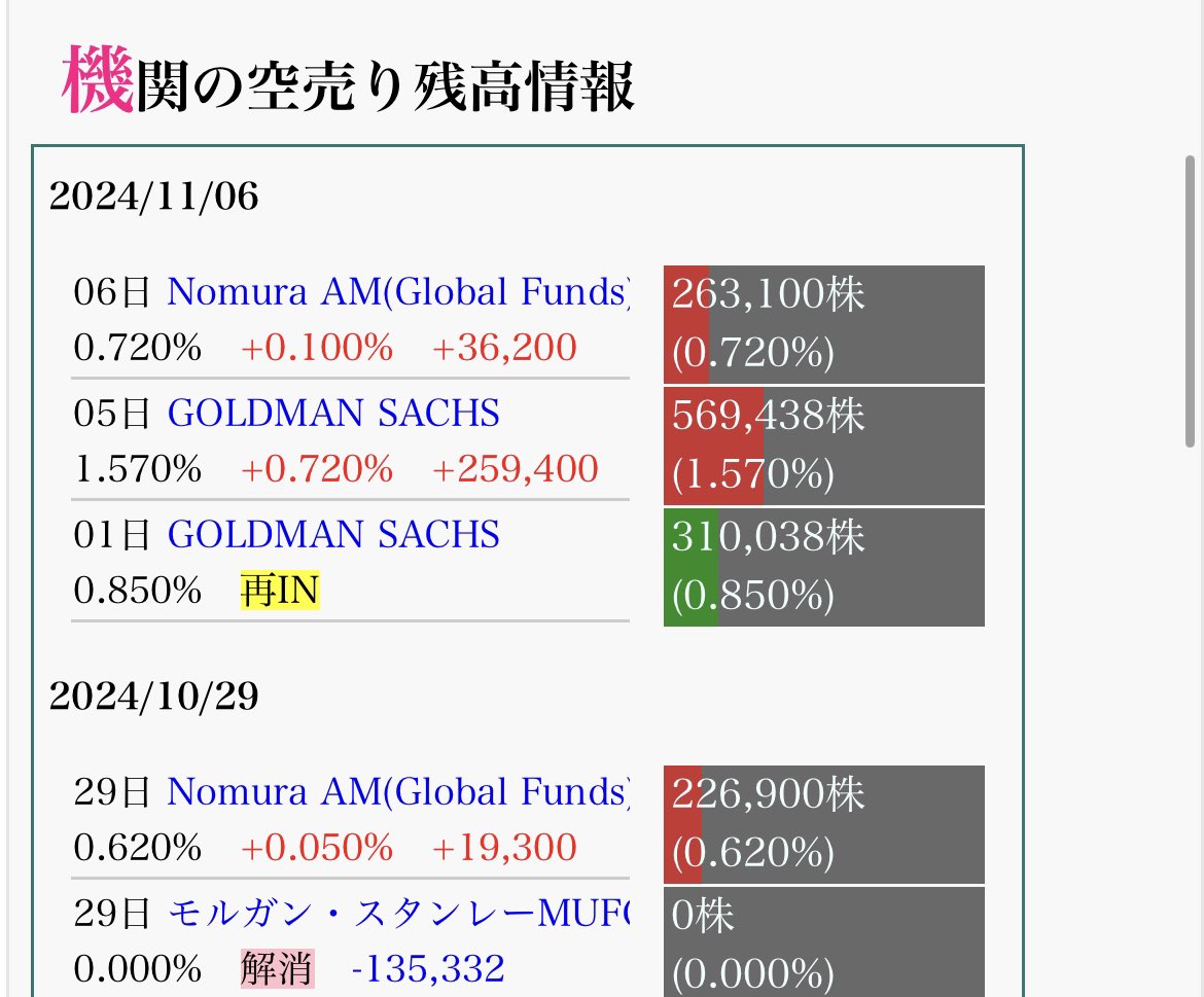 メタプラネット🪙 ビットコイン凄いな〜📈 週末はビットコインの価格や発行株式数の変更で盛り上がってたな〜  ここで強気になってる買い方の個人投資家に一言あるとすれば焦って買うのはNGかな  直近でゴールドマン・サックスが目をつけてきてるし取得単価は恐らく1500 ...