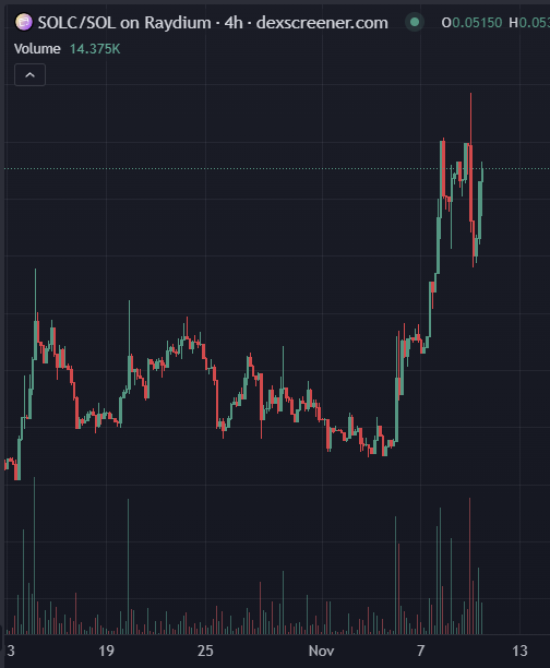 don't let this chart distract you from the fact our crypto debit cards processed over $120k usd in the past 48 hours. 

and we don't ask for your ID when depositing SOL