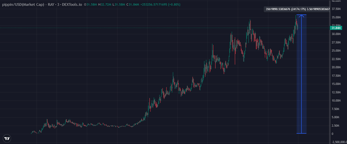 Market is all gas, no breaks.
Hope you spent time building your team, your tools, and are ready for 18 hour days of hunting.
Next 6 months will be a blessing to change your life, don't waste it.
@/Khaz 🤝 $PIPPIN
$110k -&gt; $35M ATH