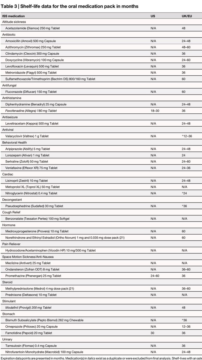 nickmmark's tweet image. An obstacle to future human missions to Mars: drug expiration

An analysis of the 106 meds on the ISS finds that most would expire at 24 months (less than the ~36 months required for Mars). 

Conclusion: We need better space-stable formulations

#spacemed 
nature.com/articles/s4152…
