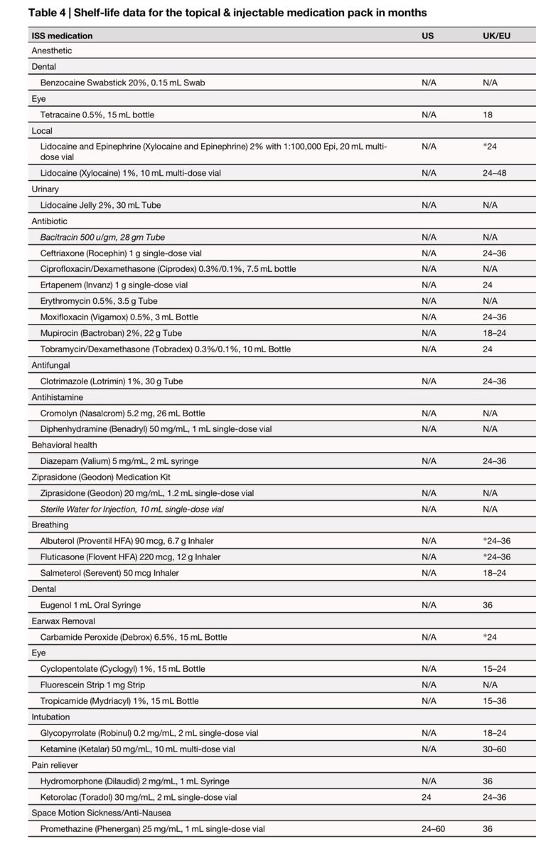 nickmmark's tweet image. An obstacle to future human missions to Mars: drug expiration

An analysis of the 106 meds on the ISS finds that most would expire at 24 months (less than the ~36 months required for Mars). 

Conclusion: We need better space-stable formulations

#spacemed 
nature.com/articles/s4152…