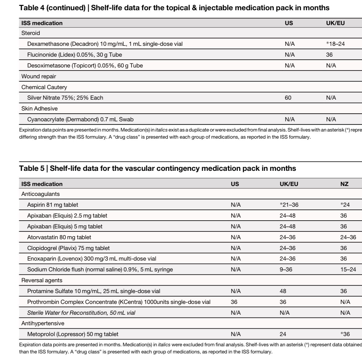 nickmmark's tweet image. An obstacle to future human missions to Mars: drug expiration

An analysis of the 106 meds on the ISS finds that most would expire at 24 months (less than the ~36 months required for Mars). 

Conclusion: We need better space-stable formulations

#spacemed 
nature.com/articles/s4152…