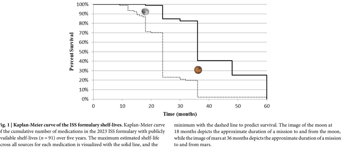 nickmmark's tweet image. An obstacle to future human missions to Mars: drug expiration

An analysis of the 106 meds on the ISS finds that most would expire at 24 months (less than the ~36 months required for Mars). 

Conclusion: We need better space-stable formulations

#spacemed 
nature.com/articles/s4152…