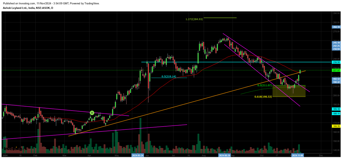sridublr's tweet image. #ashok Leyland #ChartLearning
✨Reversing from RSI divergence &amp;amp; Hammer on 4- Nov 
✨Close above 238 is essential to resume uptrend
✨Results good. CV's cycle runs till Q4
✨Falling wedge BO can go till prev high🙏

#StockMarket #StocksToTrade #StocksToWatch #stockmarketscrash