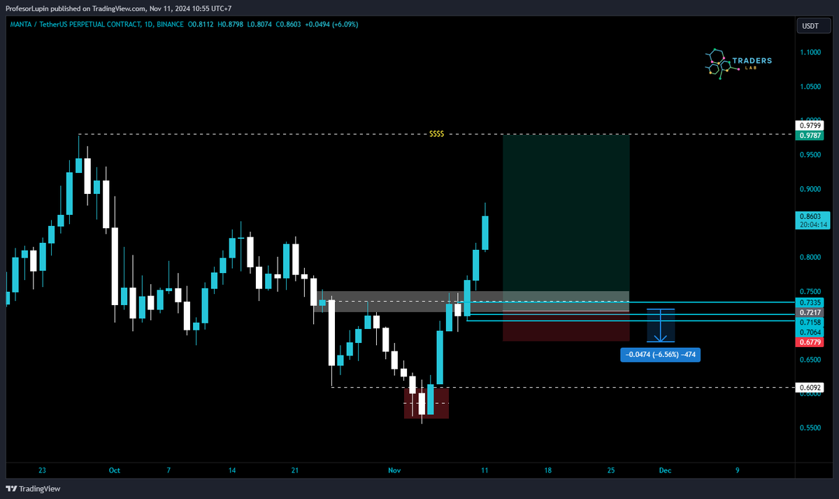 ProfesorLupin_'s tweet photo. Public Call #MantaNetwork
π·Β Trading melibatkan risiko tinggi dan bisa mengakibatkan kerugian finansial. Informasi ini bukan saran investasi.
#BTC #ETH #SOL #BNB #XRP #blockchain #altseason #web3 #cryptotrading #CryptoTrader #cryptomarket #crypto #CryptoInvestor https://t.co/ULveEQeLeO