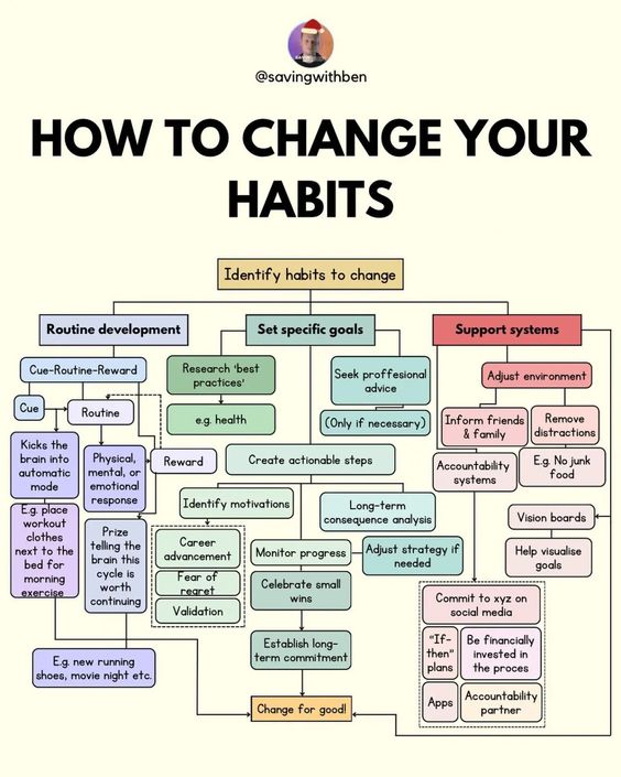 How to change your Habits