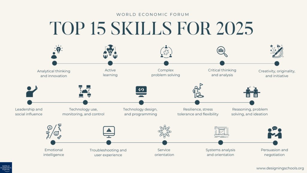 ValaAfshar's tweet image. Some of the top skills for 2025:
1 Analytical thinking and innovation
2 Active learning and learning strategies
3 Complex problem-solving
4 Critical thinking and analysis
5 Creativity, originality, and initiative
6 Leadership and social influence
7 Technology use, monitoring,…
