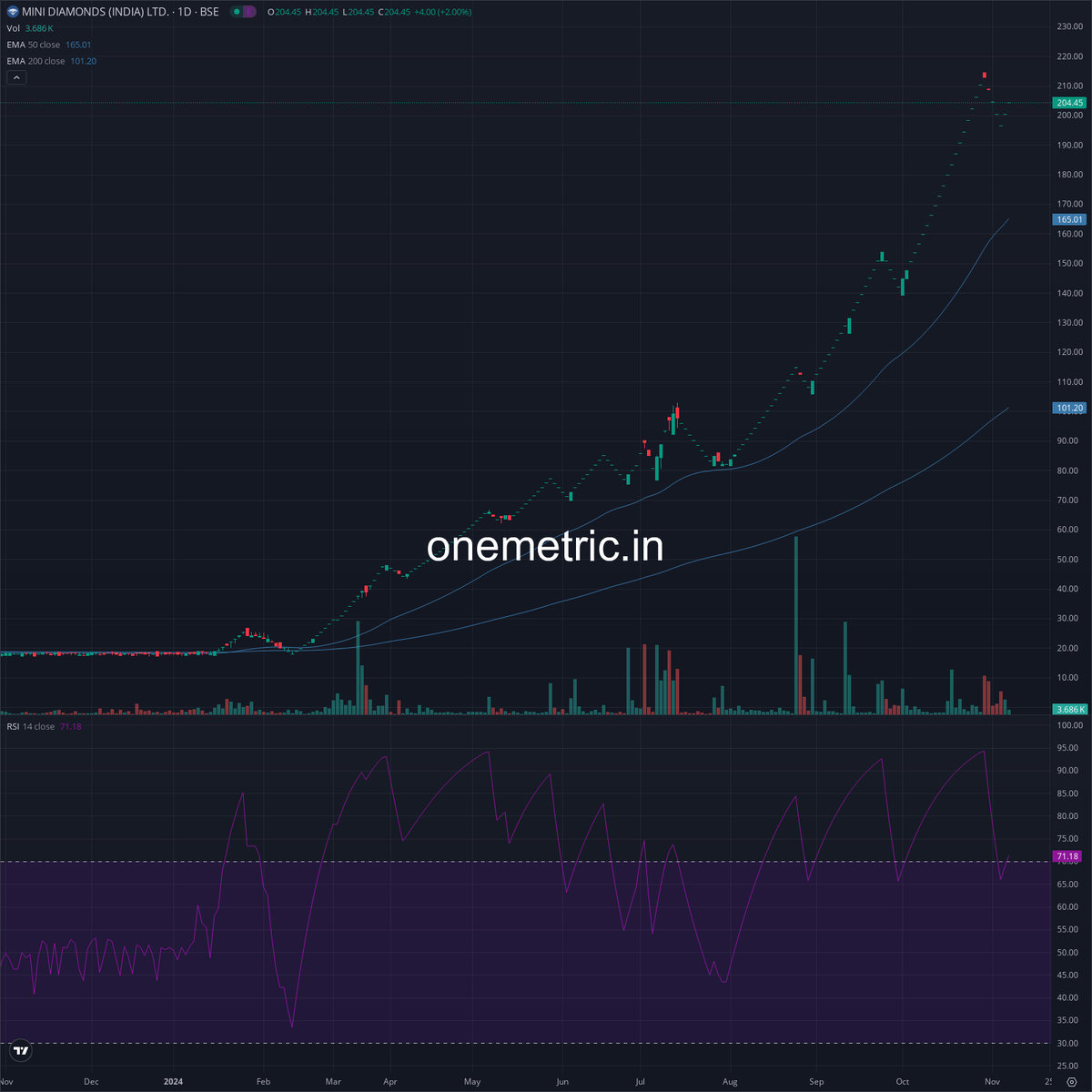 Onemetric_in's tweet image. Mini Diamonds (India) Ltd. | #MINID

Mini Diamonds India Ltd (MDIL) has successfully shipped 2,000 lab-grown diamond jewelry pieces to Parasmani Inc., a Canadian wholesaler. This delivery signifies MDIL’s growing presence in the North American market and highlights its commitment