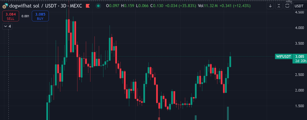 Major outperformance by $FWOG past month +

$WIF potentially breaking out of the pair downtrend

Is it time to hand the crown back to the king?