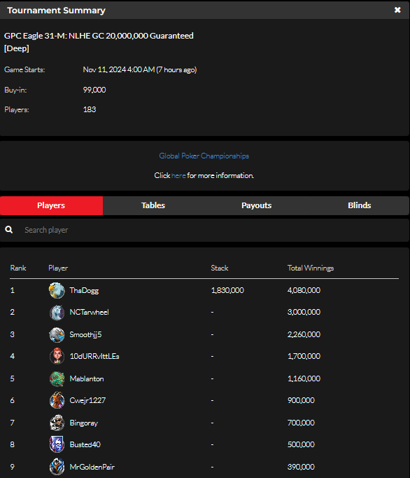 official_glp's tweet photo. #8AGLECUP November 10 Results (GOLD COIN) #GPCEAGLE #GLOBALPOKER π¦
π
https://t.co/b1p2bQSpST https://t.co/55DhJW89l6