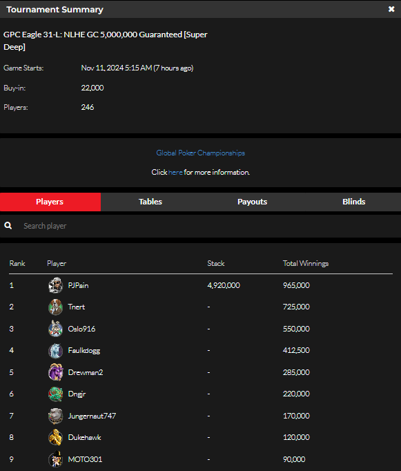 official_glp's tweet photo. #8AGLECUP November 10 Results (GOLD COIN) #GPCEAGLE #GLOBALPOKER π¦
π
https://t.co/b1p2bQSpST https://t.co/55DhJW89l6