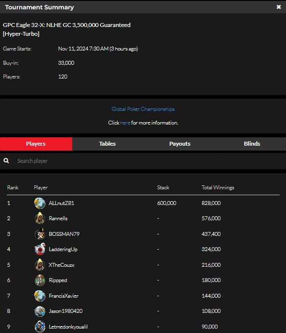 official_glp's tweet photo. #8AGLECUP November 10 Results (GOLD COIN) #GPCEAGLE #GLOBALPOKER π¦
π
https://t.co/b1p2bQSpST https://t.co/55DhJW89l6