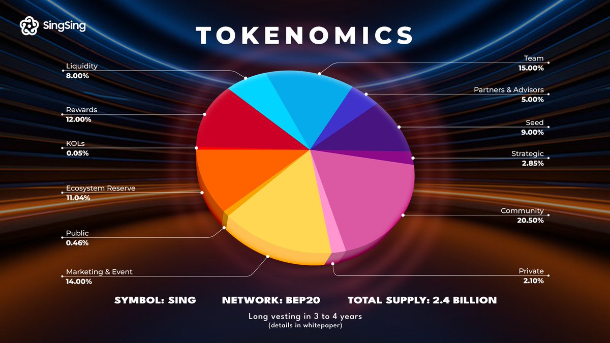 🔥 $SING Tokenomic Overview 🔥

📌 Token Name: SingSing
💠 Token Symbol: $SING
💰 Total Supply: 2,400,000,000

$SING is the backbone of the SingSing ecosystem, powering in-game payments, network fees, and staking. Dive deeper into how we’re building the future of social gaming!