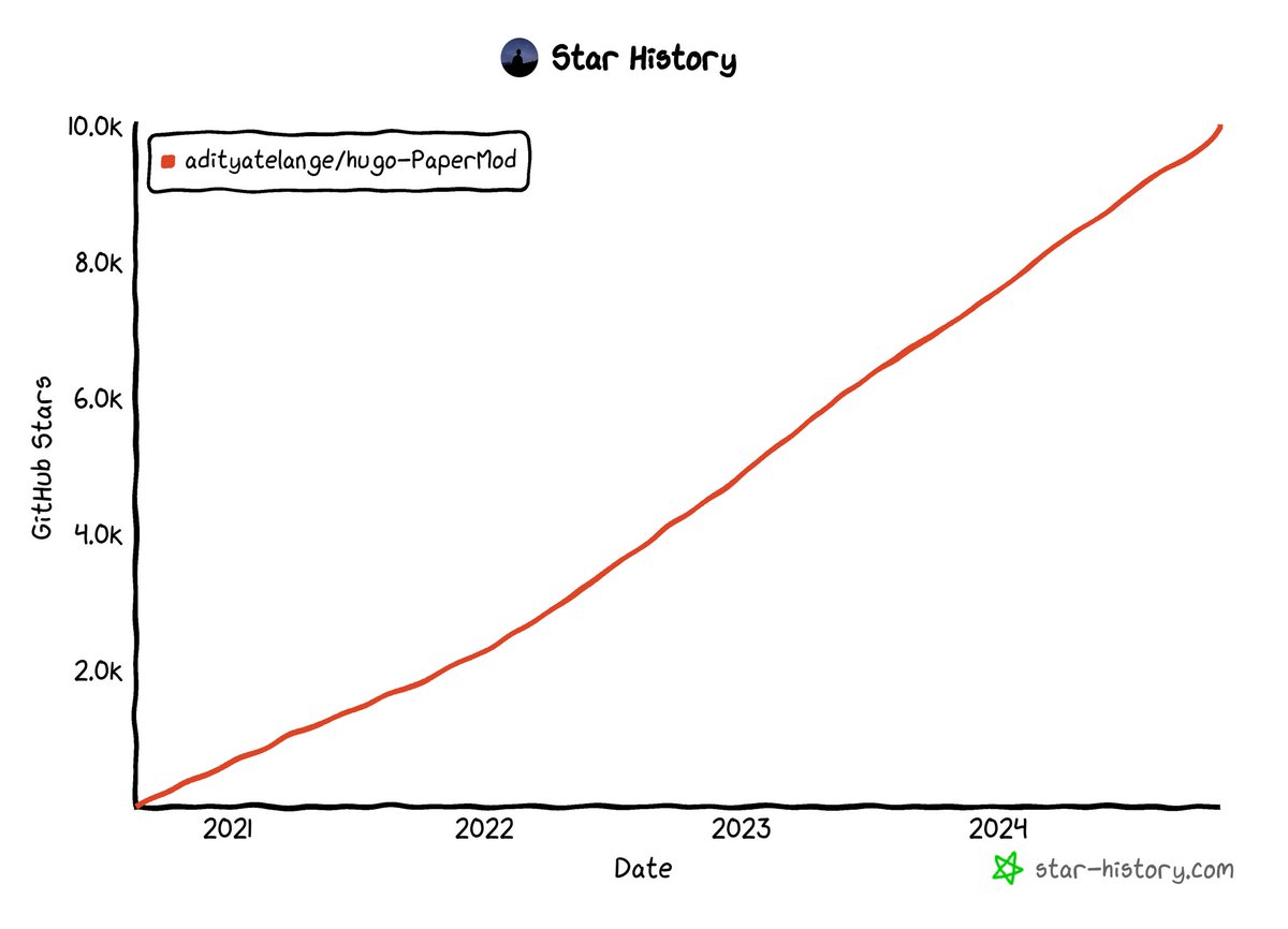 10.0K ⭐️ on <a href="/github/">GitHub</a> Thank you! 🙏

github.com/adityatelange/…

#opensource #GitHub