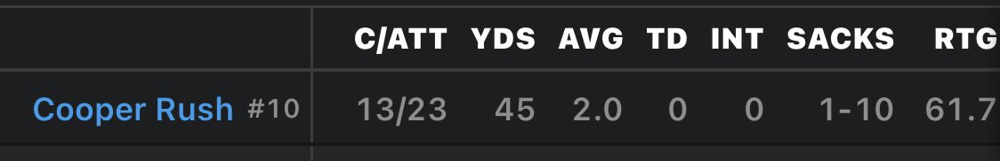 Chuck_413's tweet photo. @jtuck151 45 yds 🙄 https://t.co/HUviNJG50r