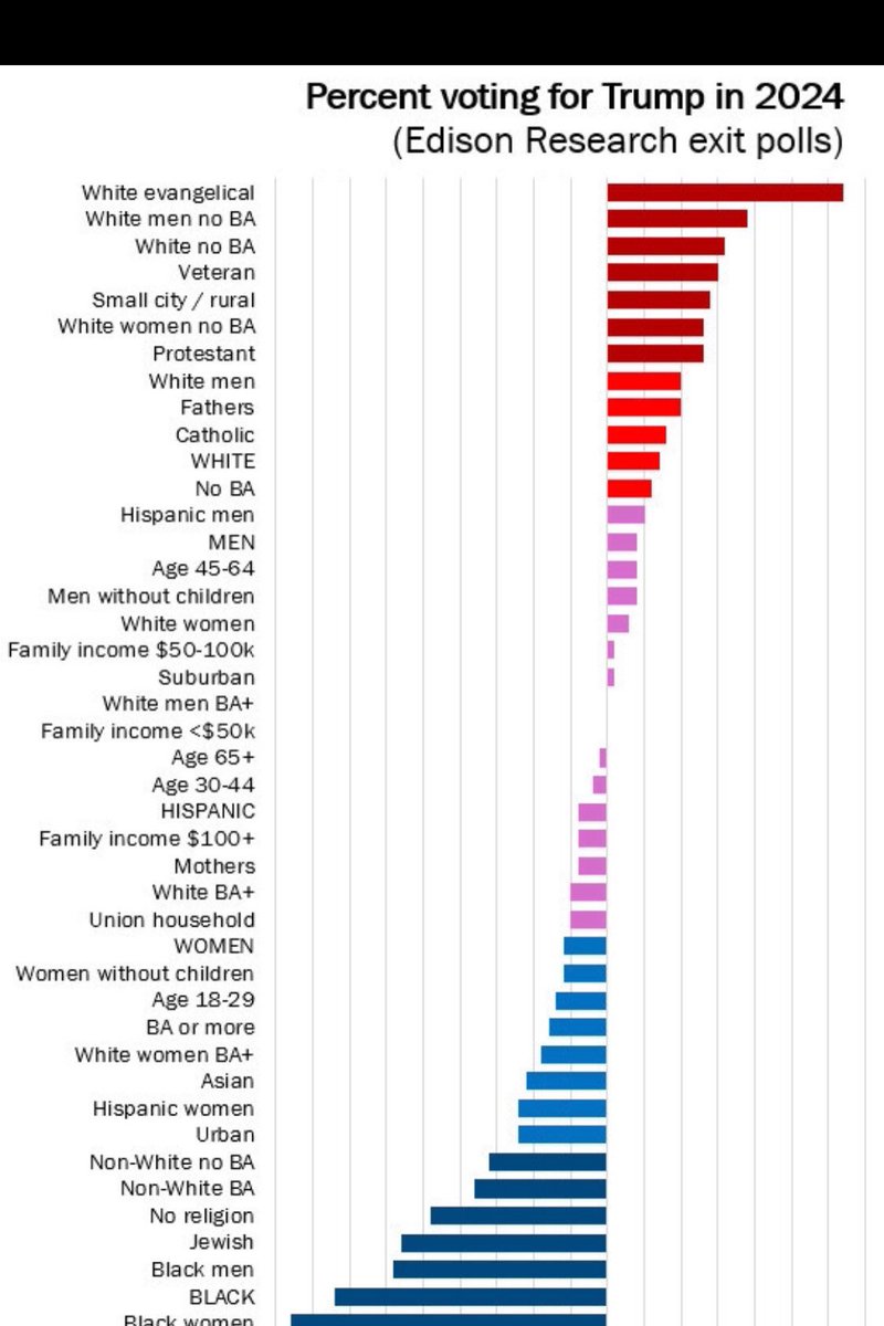 adgirlMM's tweet photo. @justin65842 Actually, according to exit poll data, it was mostly dumb white people. 🤷🏻‍♀️ https://t.co/gJJsiiKCC5