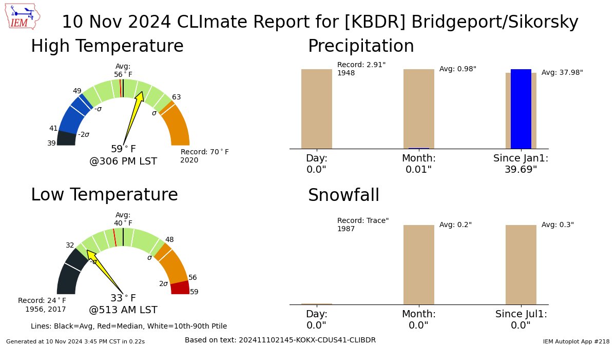 Today's high and low temperatures at the Bridgeport climate station were 59° F (3:06 p.m. EDT) and 33° (5:13 a.m.), respectively, for a 46° average, which is two degrees cooler-than-normal.